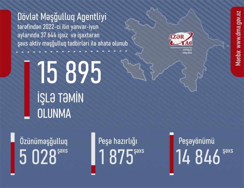38 minədək şəxs aktiv məşğulluq tədbirlərinə cəlb edilib
