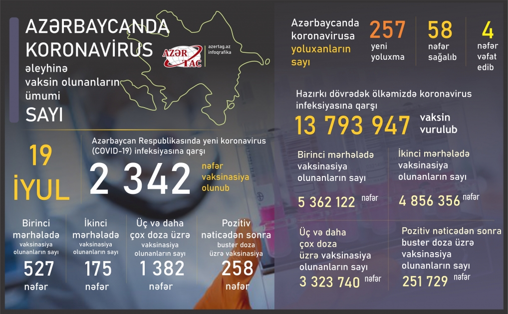Azərbaycanda bu günə peyvənd və yoluxma statistikası