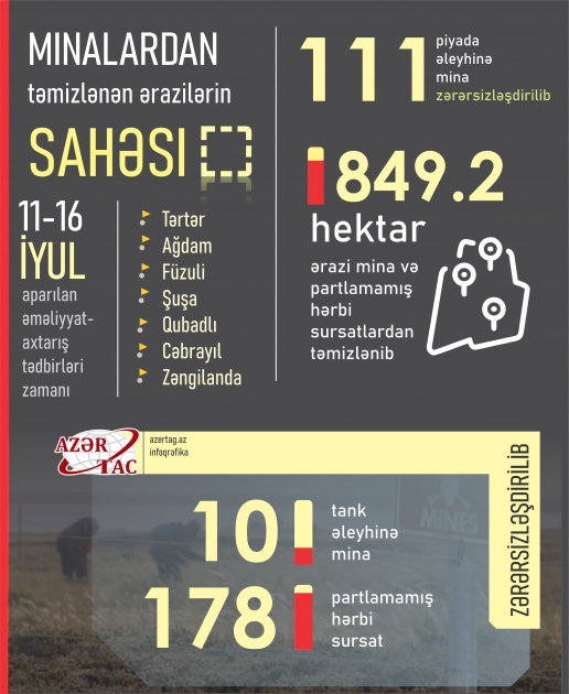 Minalardan təmizlənən ərazilərin sahəsi