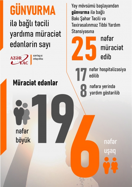 Günvurma ilə bağlı təcili yardıma müraciət edənlərin sayı