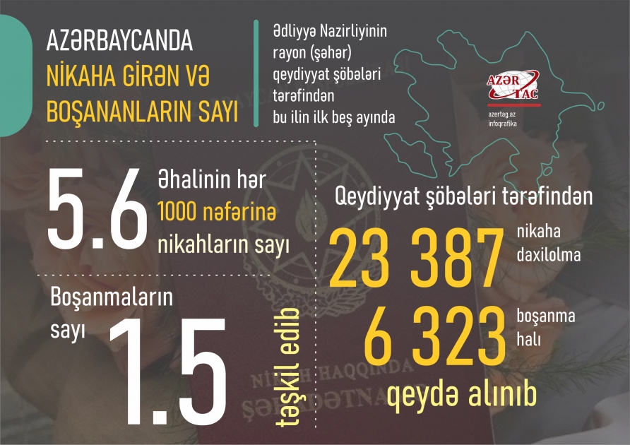 Azərbaycanda nikaha girən və boşananların sayı
