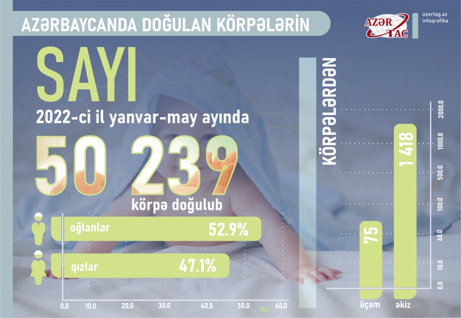 Azərbaycanda doğulan körpələrin sayı