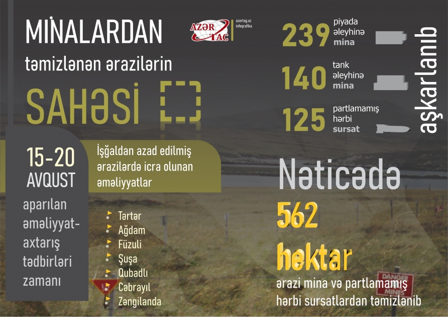 Minalardan təmizlənən ərazilərin sahəsi