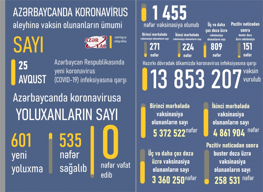 Azərbaycanda bu günə peyvənd və yoluxma statistikası