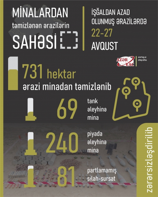 Minalardan təmizlənən ərazilərin sahəsi