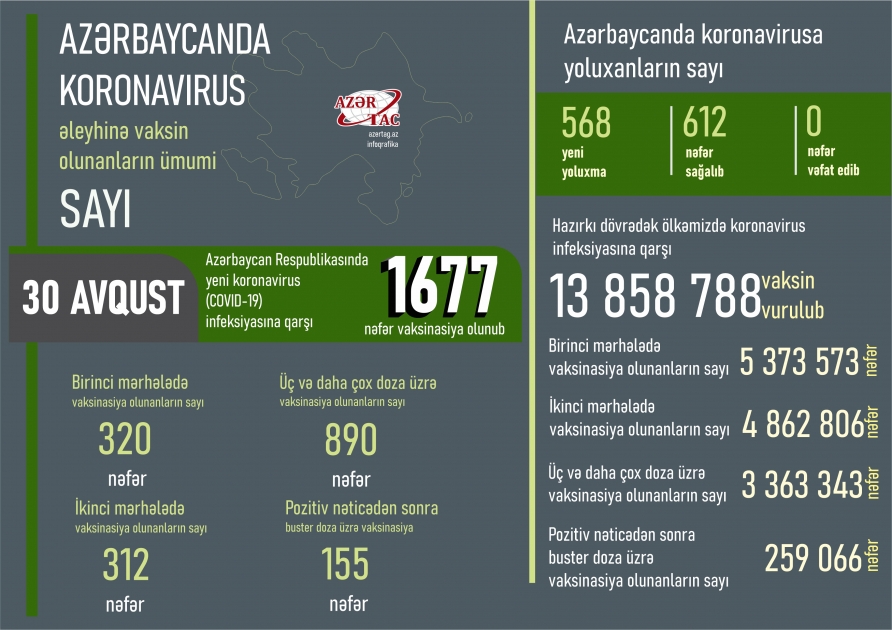Azərbaycanda bu günə peyvənd və yoluxma statistikası