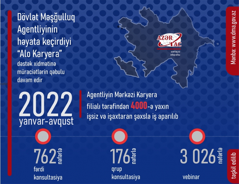 Yanvar-avqust ayları ərzində “Alo Karyera” dəstək xidmətinə 4000-ə yaxın müraciət olub