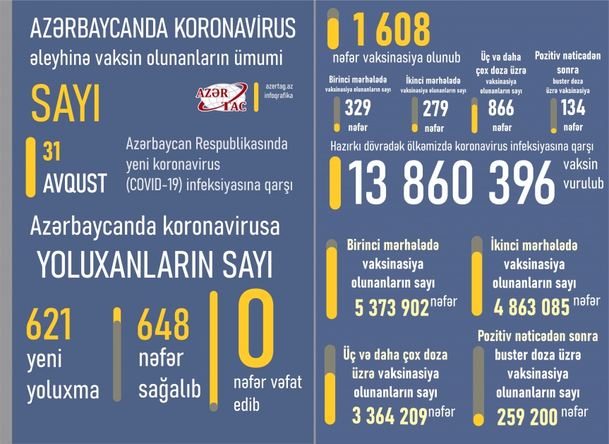 Azərbaycanda bu günə peyvənd və yoluxma statistikası
