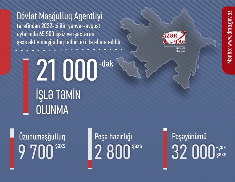 Səkkiz ayda 65 mindən çox şəxs aktiv məşğulluq tədbirləri ilə əhatə olunub