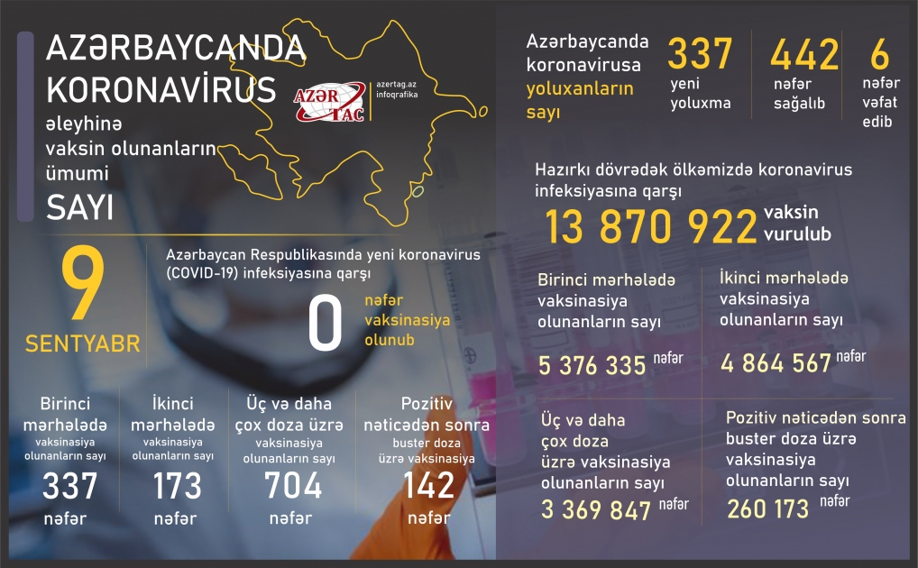 Azərbaycanda bu günə peyvənd və yoluxma statistikası