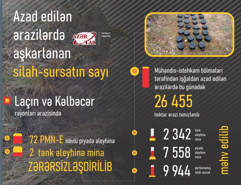 Azad edilən ərazilərdə aşkarlanan silah-sursatın sayı