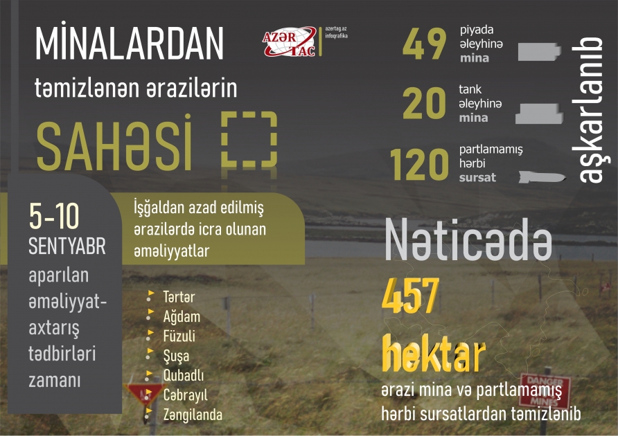 Minalardan təmizlənən ərazilərin sahəsi