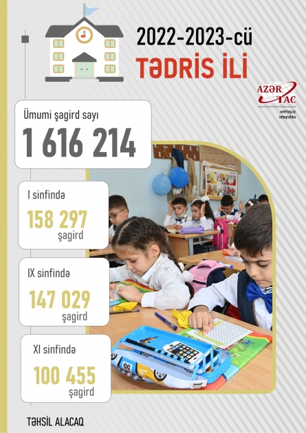 Yeni tədris ilində 158 min 297 şagird birinci sinfə gedəcək