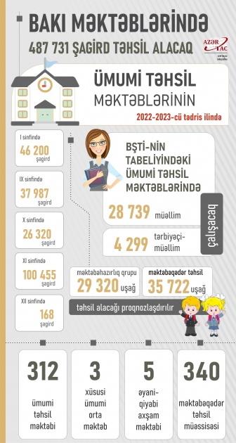 Yeni tədris ilində Bakı məktəblərində 484 min 731 şagird təhsil alacaq