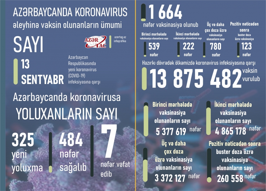 Azərbaycanda bu günə peyvənd və yoluxma statistikası