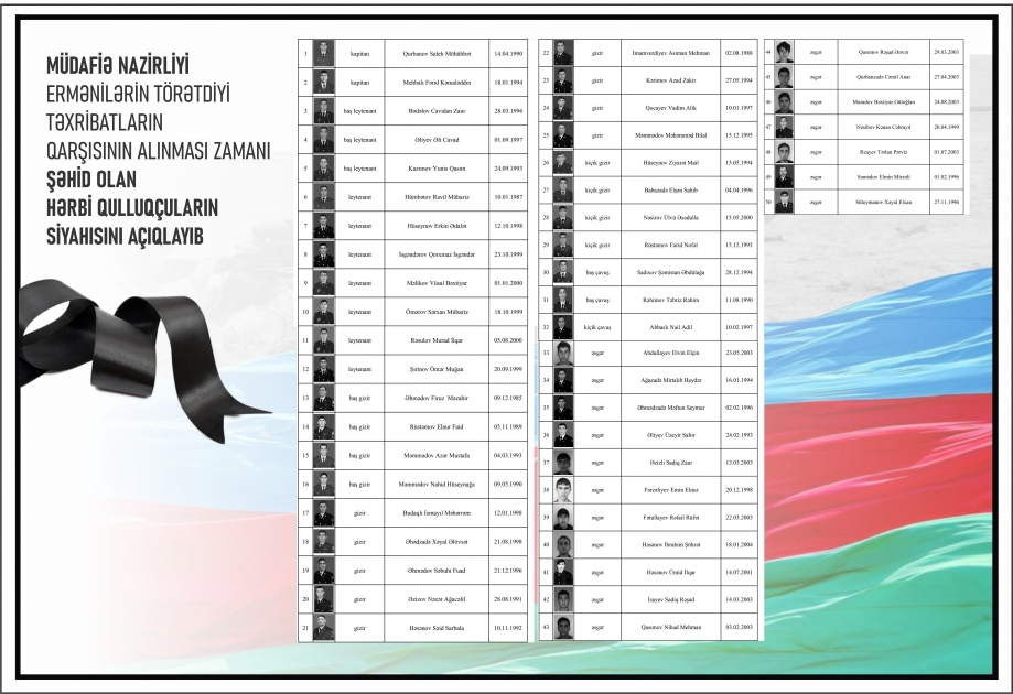 Müdafiə Nazirliyi ermənilərin törətdiyi təxribatların qarşısının alınması zamanı şəhid olan hərbi qulluqçuların siyahısını açıqlayıb