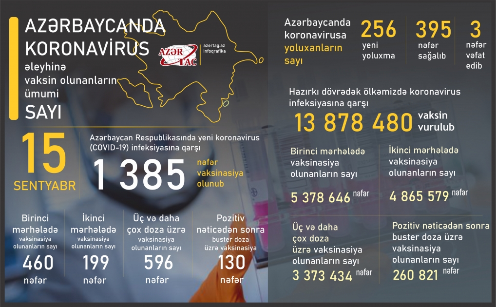 Azərbaycanda bu günə peyvənd və yoluxma statistikası