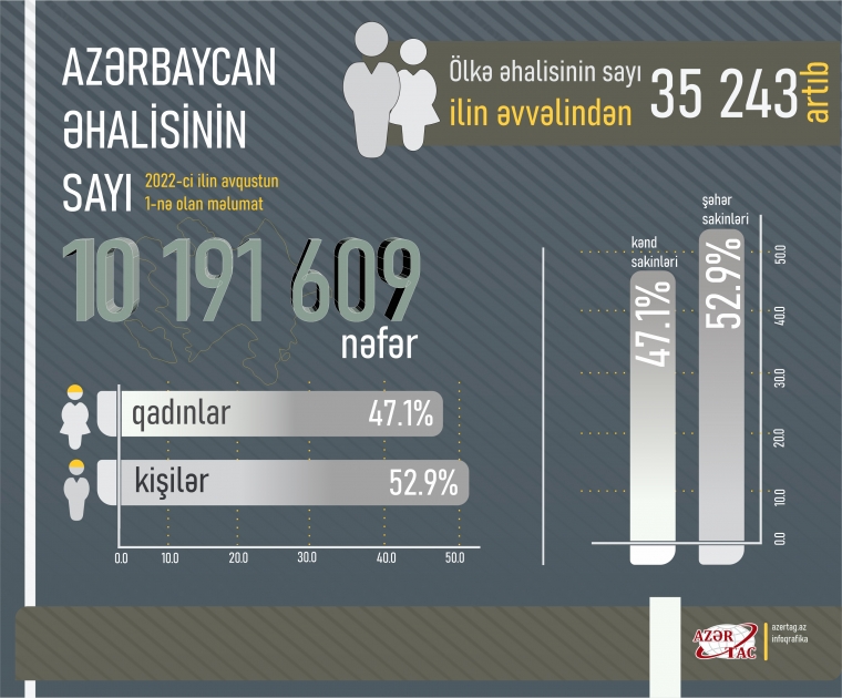 Azərbaycanda əhalinin sayı