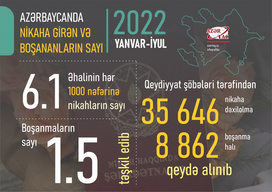 Azərbaycanda nikaha girən və boşananların sayı