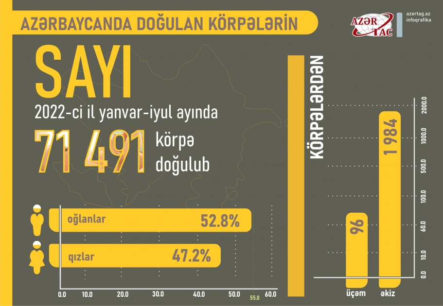 Azərbaycanda doğulan körpələrin sayı
