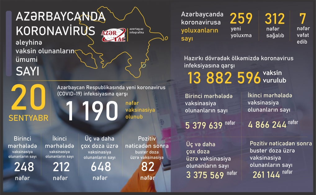 Azərbaycanda bu günə peyvənd və yoluxma statistikası