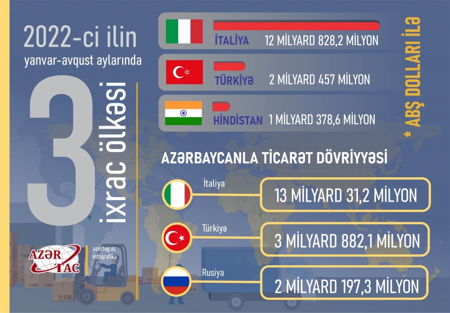 Azərbaycan səkkiz ayda ən çox İtaliyaya məhsul göndərib