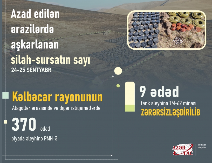 Azad edilən ərazilərdə aşkarlanan silah-sursatın sayı