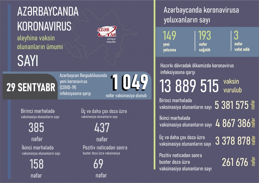 Azərbaycanda bu günə peyvənd və yoluxma statistikası