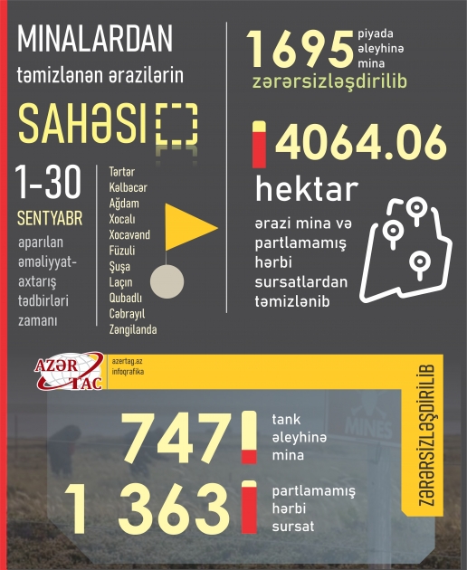 Minalardan təmizlənən ərazilərin sahəsi