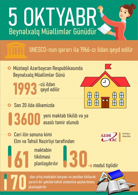 Oktyabrın 5-i Beynəlxalq Müəllimlər Günüdür