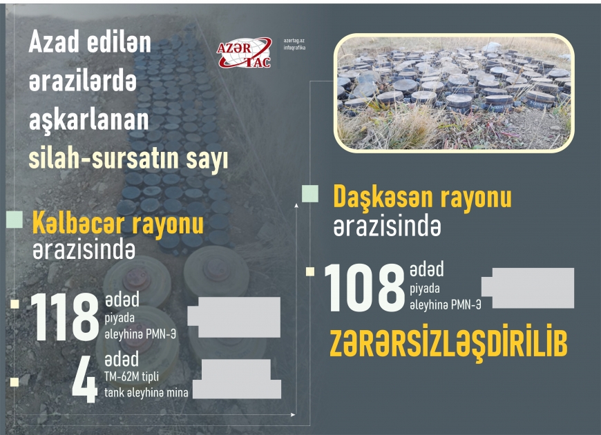 Azad edilən ərazilərdə aşkarlanan silah-sursatın sayı