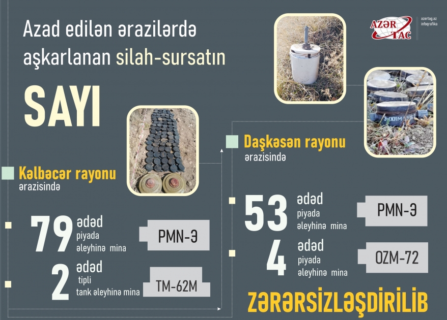 Kəlbəcər və Daşkəsəndə aşkar olunan növbəti minalar zərərsizləşdirilib