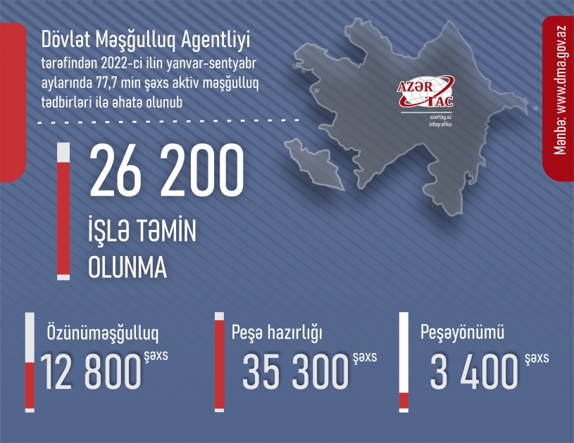 Yanvar-sentyabr aylarında 77,7 min şəxs aktiv məşğulluq tədbirləri ilə əhatə olunub