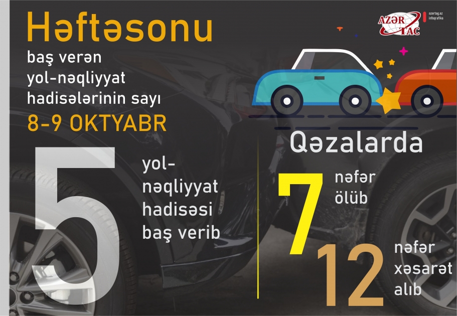 Ölkədə yol qəzalarında həlak olanların sayı