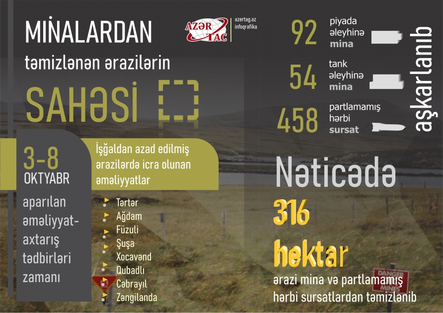 Minalardan təmizlənən ərazilərin sahəsi