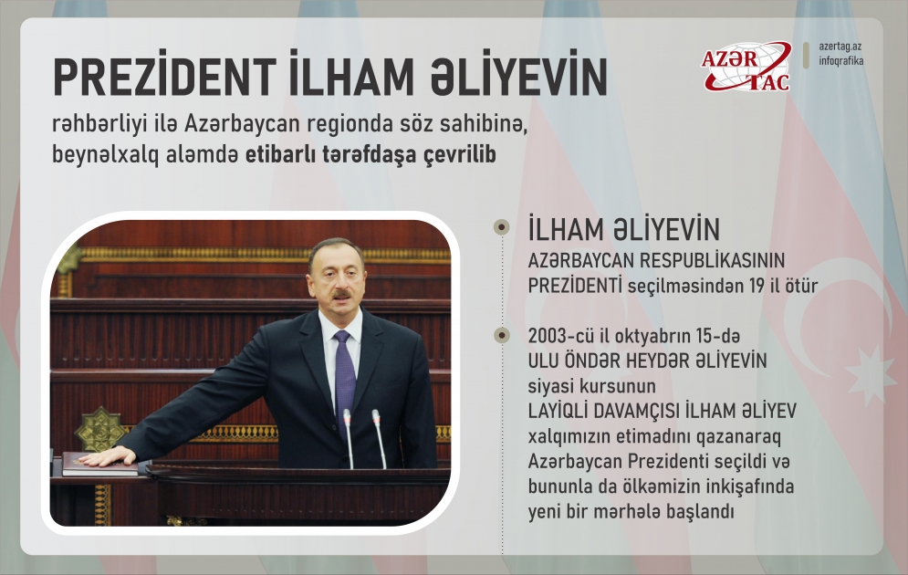 Prezident İlham Əliyevin rəhbərliyi ilə Azərbaycan regionda söz sahibinə, beynəlxalq aləmdə etibarlı tərəfdaşa çevrilib