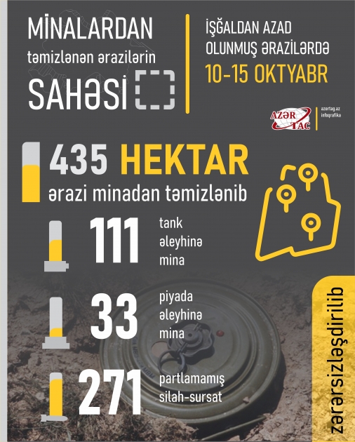 Minalardan təmizlənən ərazilərin sahəsi