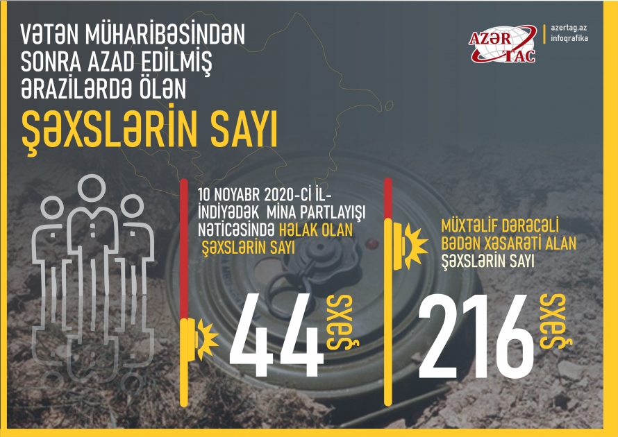 Vətən müharibəsindən sonra azad edilmiş ərazilərdə ölən şəxslərin sayı