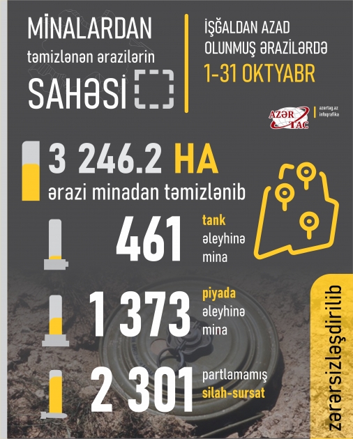 Minalardan təmizlənən ərazilərin sahəsi