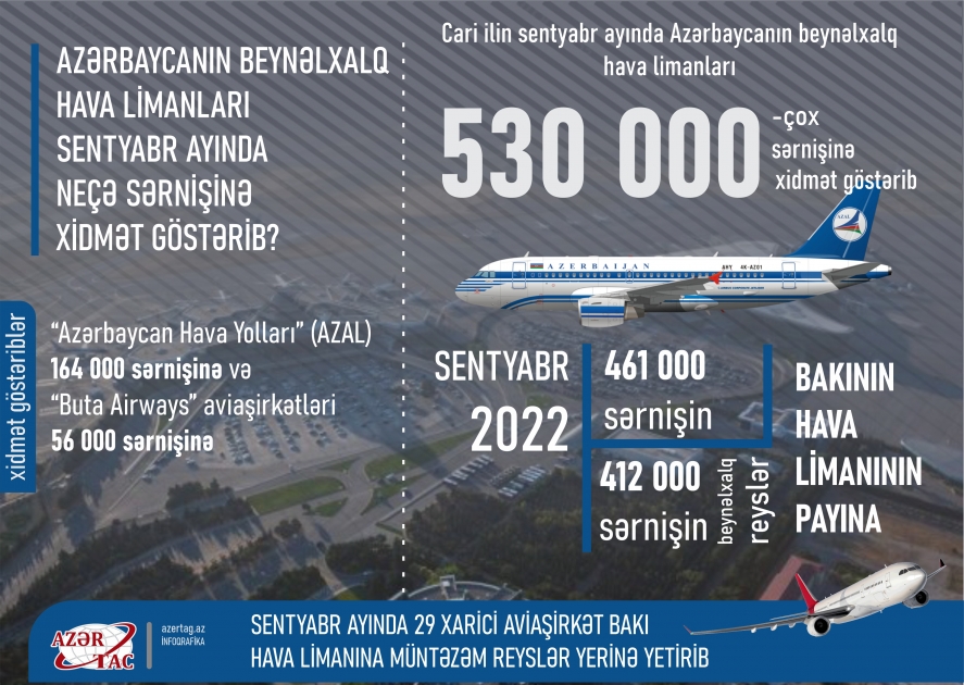 Sentyabrda Azərbaycanın beynəlxalq hava limanları 530 mindən çox sərnişinə xidmət göstərib