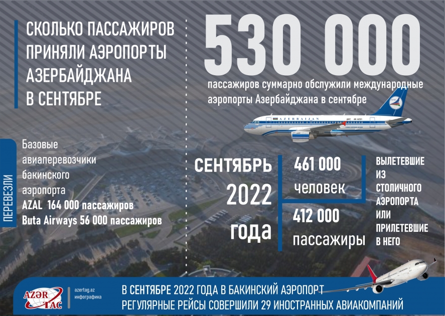 Сколько пассажиров приняли аэропорты Aзербайджана в сентябре