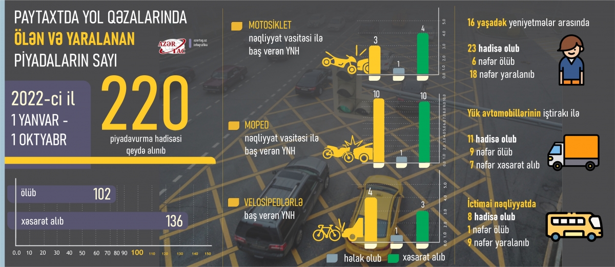 Paytaxtda yol qəzalarında ölən və yaralanan piyadaların sayı