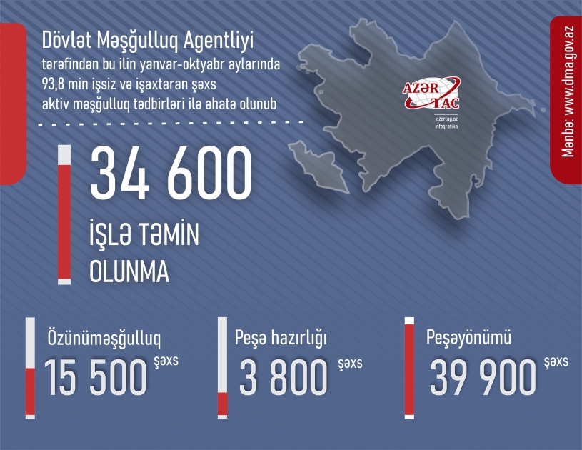 10 ayda 93,8 min işsiz və işaxtaran şəxs aktiv məşğulluq tədbirləri ilə əhatə olunub