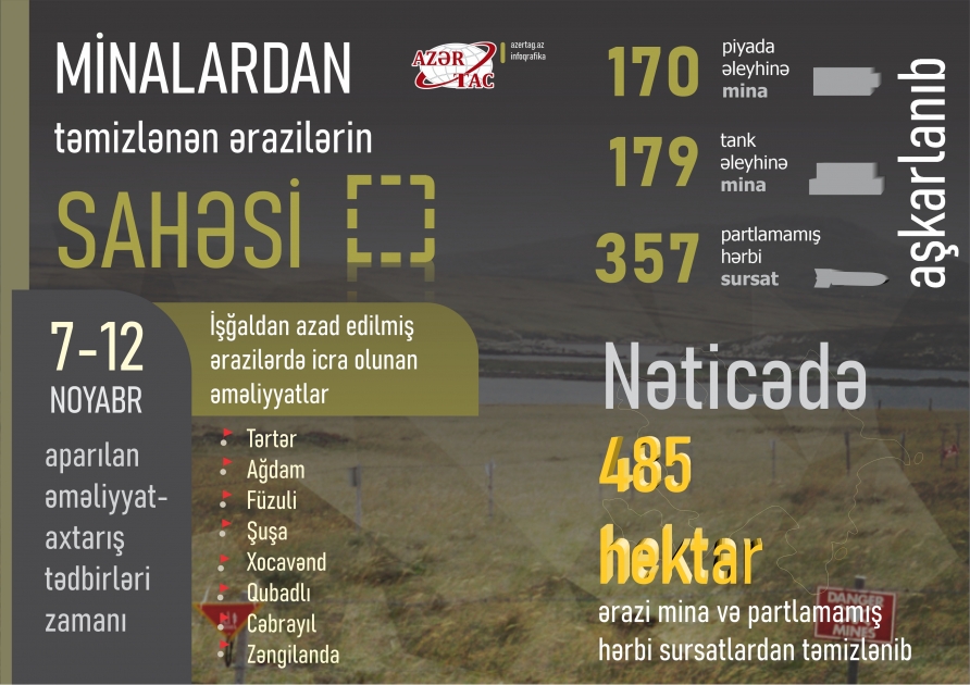 Minalardan təmizlənən ərazilərin sahəsi