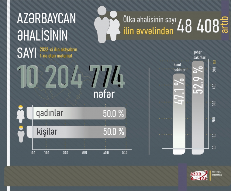 Azərbaycanda əhalinin sayı