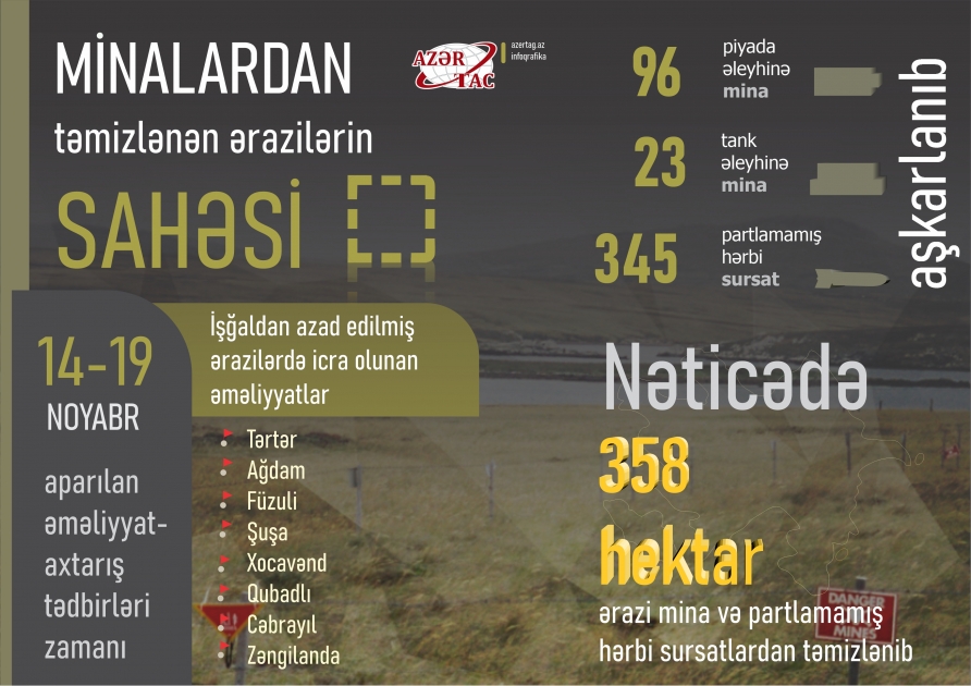 Minalardan təmizlənən ərazilərin sahəsi