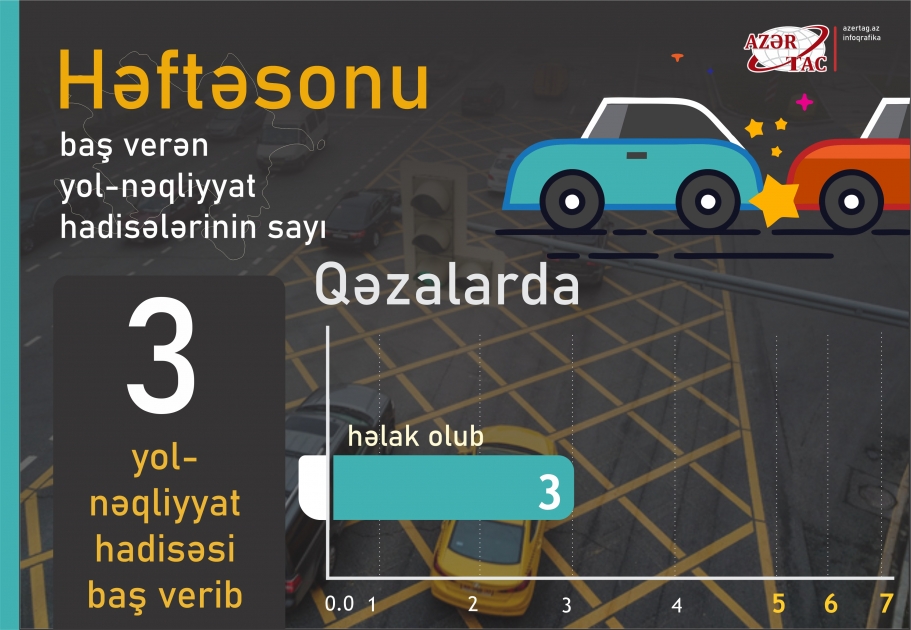 Həftəsonu baş verən yol-nəqliyyat hadisələrinin sayı