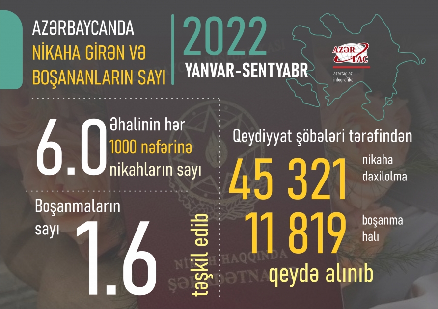 Azərbaycanda nikaha girən və boşananların sayı