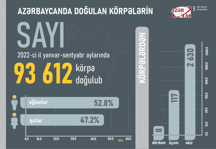 Azərbaycanda doğulan körpələrin sayı