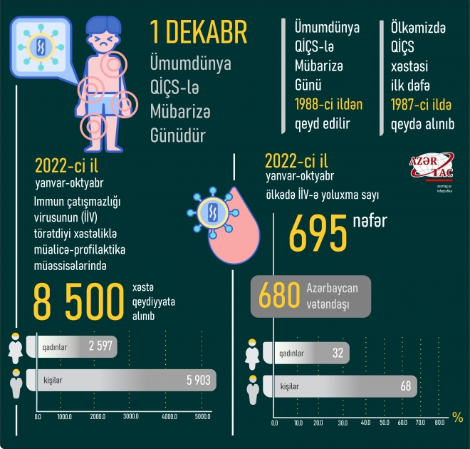 Dekabrın 1-i Ümumdünya QİÇS-lə Mübarizə Günüdür